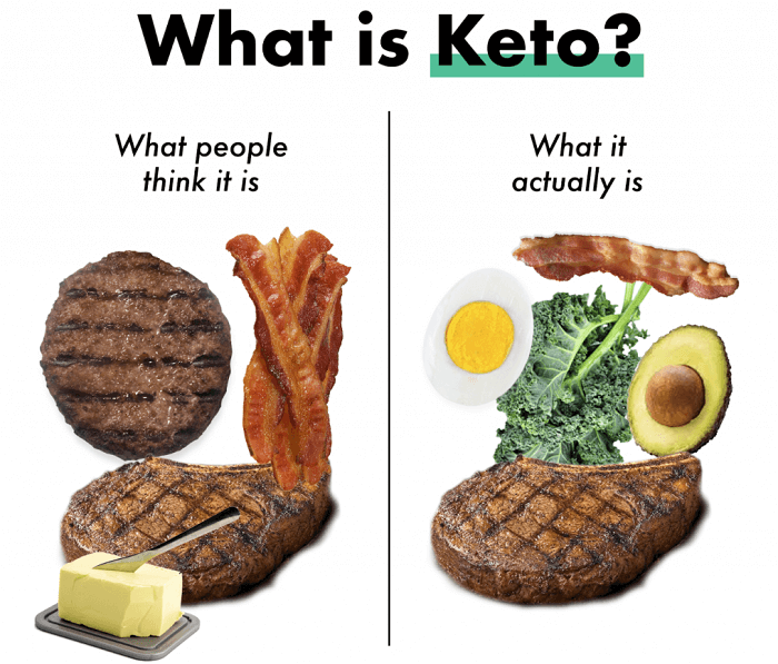 What is the ketogenic diet